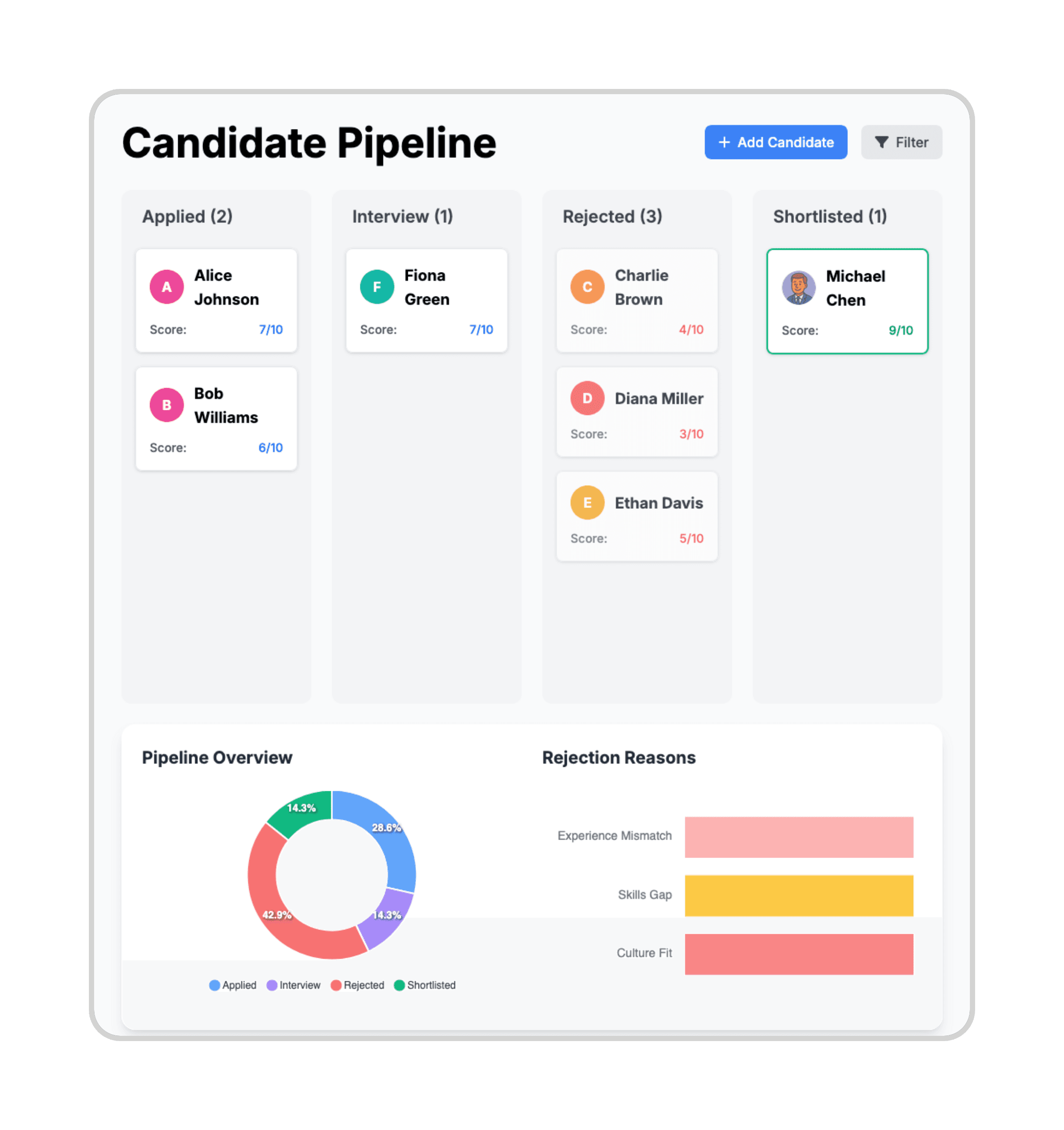 Candidate Pipeline